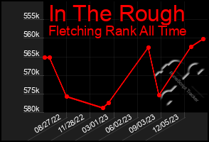 Total Graph of In The Rough