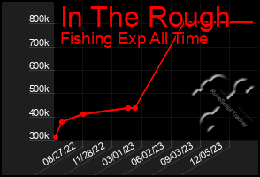 Total Graph of In The Rough