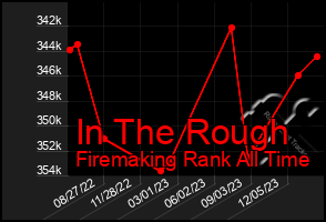 Total Graph of In The Rough