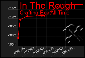 Total Graph of In The Rough