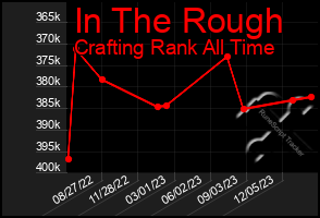 Total Graph of In The Rough