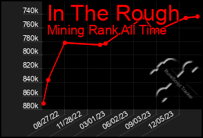 Total Graph of In The Rough