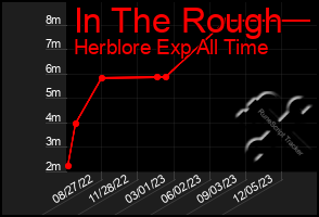 Total Graph of In The Rough