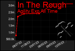 Total Graph of In The Rough