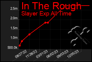 Total Graph of In The Rough