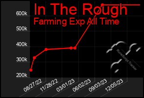 Total Graph of In The Rough