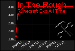 Total Graph of In The Rough