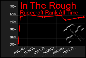 Total Graph of In The Rough