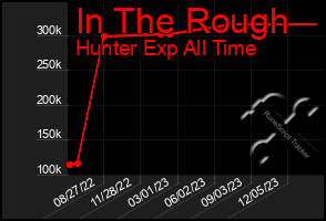 Total Graph of In The Rough