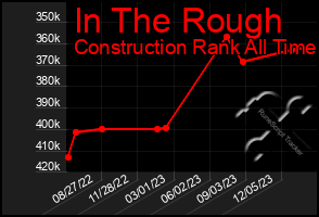 Total Graph of In The Rough