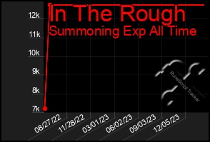 Total Graph of In The Rough