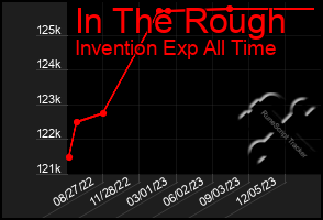 Total Graph of In The Rough