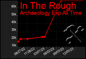 Total Graph of In The Rough