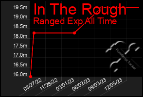 Total Graph of In The Rough