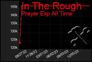 Total Graph of In The Rough