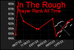 Total Graph of In The Rough