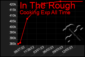 Total Graph of In The Rough