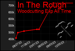 Total Graph of In The Rough