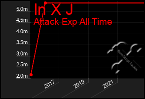 Total Graph of In X J