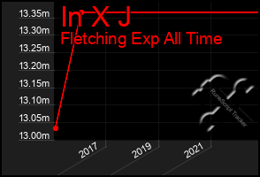 Total Graph of In X J