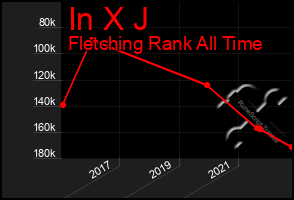 Total Graph of In X J