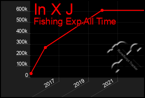 Total Graph of In X J