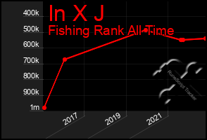 Total Graph of In X J