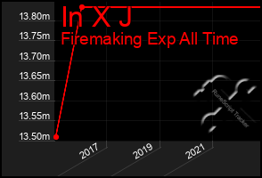 Total Graph of In X J