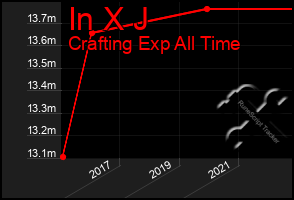 Total Graph of In X J