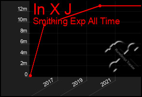 Total Graph of In X J