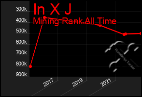 Total Graph of In X J