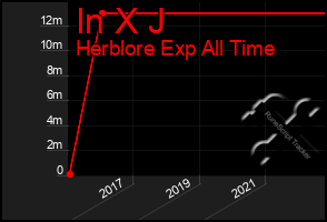 Total Graph of In X J