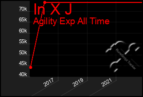 Total Graph of In X J