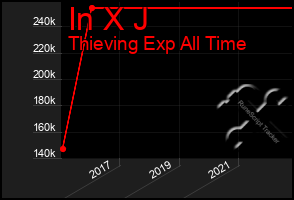 Total Graph of In X J