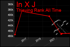 Total Graph of In X J