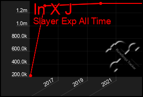 Total Graph of In X J