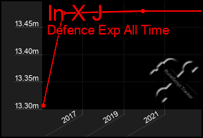 Total Graph of In X J