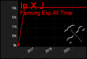 Total Graph of In X J