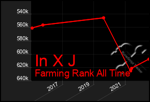 Total Graph of In X J