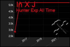 Total Graph of In X J