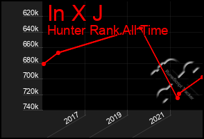 Total Graph of In X J