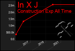 Total Graph of In X J