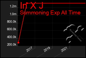 Total Graph of In X J