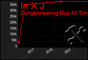 Total Graph of In X J