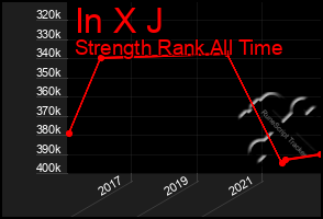 Total Graph of In X J