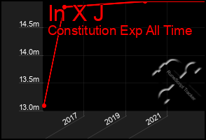 Total Graph of In X J