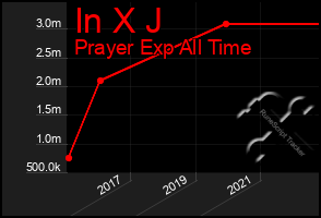 Total Graph of In X J