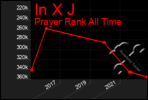 Total Graph of In X J