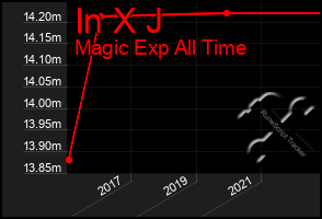 Total Graph of In X J