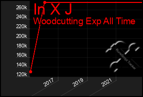 Total Graph of In X J